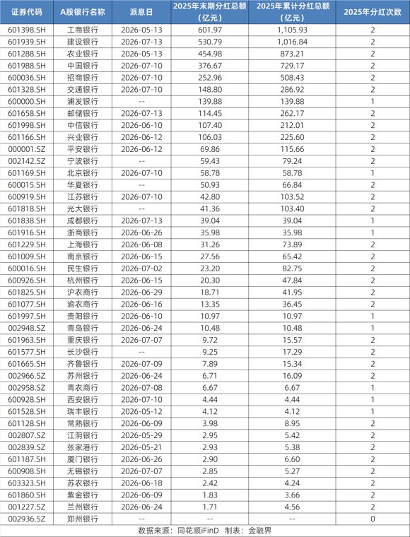 1574亿元!26家A股银行分红落地,高股息还能持续多久