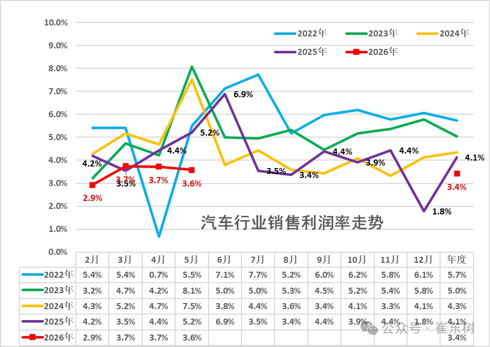 车企遭三重压力测试:销量降、利润跌、芯片涨