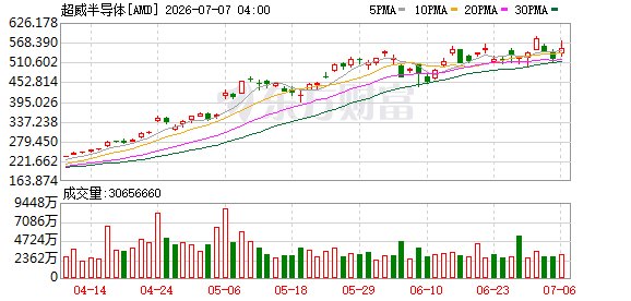 美股收跌纳指重挫1100点 费半指数大跌超10% 现货黄金跌破4400美元